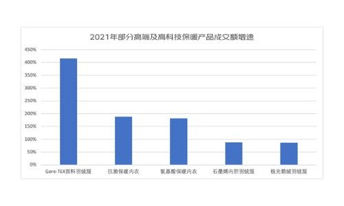 京东新百货揭示保暖服饰消费新趋势 高科技面料服饰增速显著