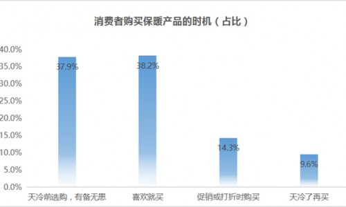 京东保暖服饰消费报告：拒绝消费刺客 品质与低价这届消费者全都要
