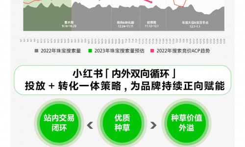 小红书全域种草指南，助力珠宝配饰品牌年末种草破局、提效增长